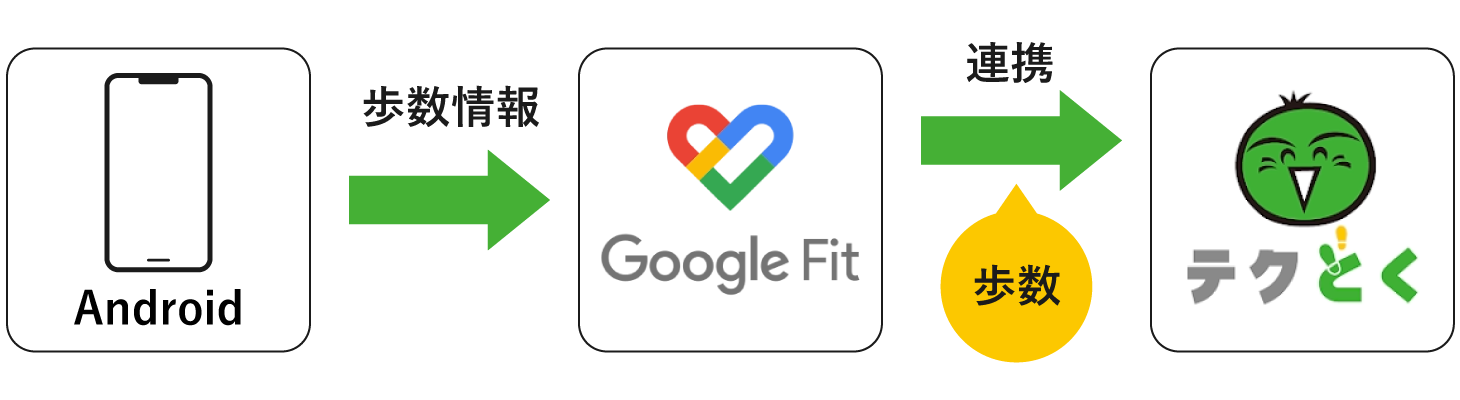 これまでは、Google Fitと直接連携