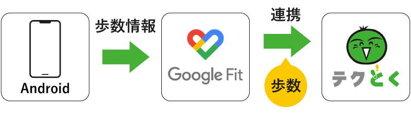 これまでは、Google Fitと直接連携