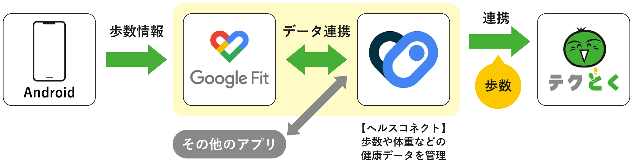 2025年3月以降は、ヘルスコネクトを通してのデータ取得（連携）にも対応