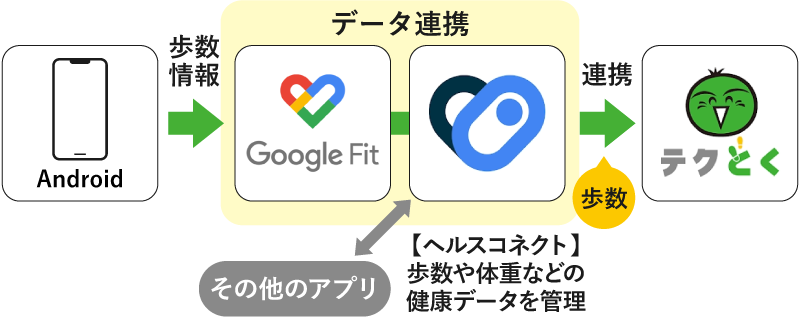 2025年3月以降は、ヘルスコネクトを通してのデータ取得（連携）にも対応