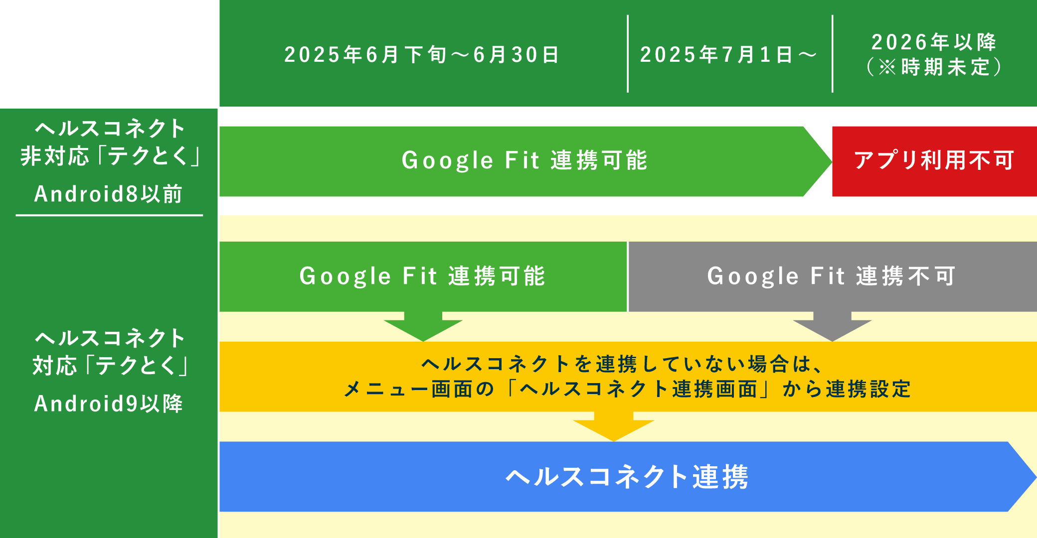ヘルスコネクト対応切り替えイメージ