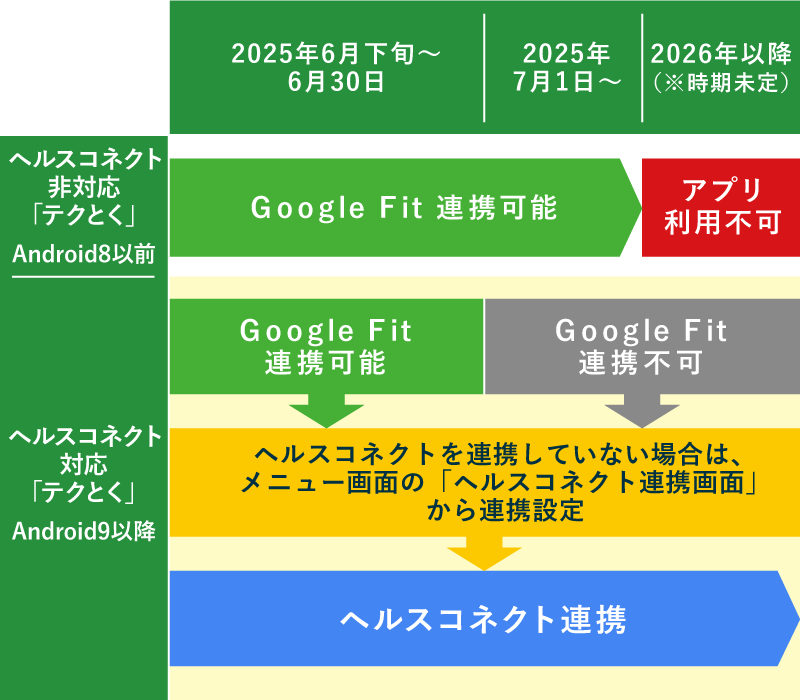 ヘルスコネクト対応切り替えイメージ
